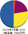 原田造園 貸借対照表 2010年7月期