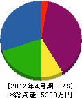 福満管工事 貸借対照表 2012年4月期
