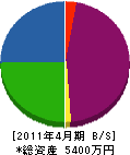 横浜工業 貸借対照表 2011年4月期