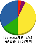 藤田板金工業 貸借対照表 2010年2月期
