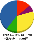 東武ビルマネジメント 貸借対照表 2011年12月期