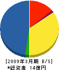北海道ジーエス・ユアササービス 貸借対照表 2009年3月期