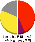 福井フラワーガーデン 損益計算書 2010年3月期