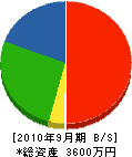 小山田鉄工 貸借対照表 2010年9月期