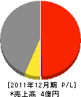 姫川建設 損益計算書 2011年12月期