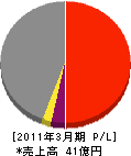 中日本ハイウェイ・メンテナンス中央 損益計算書 2011年3月期