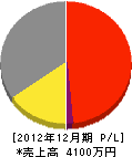 島田造園 損益計算書 2012年12月期