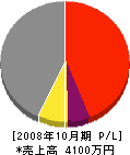 吉井舗道 損益計算書 2008年10月期