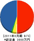中島材木店 貸借対照表 2011年8月期