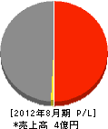 田中水道工業所 損益計算書 2012年8月期