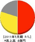 弘前重機 損益計算書 2011年5月期
