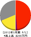 渡辺巧芸社 損益計算書 2012年3月期