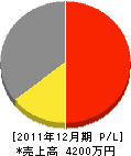 松本商店 損益計算書 2011年12月期 松本商店 損益計算書 2011年12月期