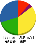 北日工業 貸借対照表 2011年11月期