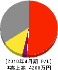 手塚電気 損益計算書 2010年4月期
