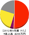 森田電気商会 損益計算書 2012年9月期