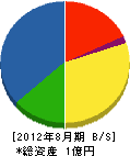 秋田工業 貸借対照表 2012年8月期