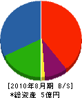 佐々木工務店 貸借対照表 2010年8月期