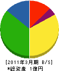 宮崎エレベータサービス 貸借対照表 2011年3月期