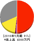 岡村水道 損益計算書 2010年5月期