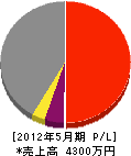 藤田興業 損益計算書 2012年5月期