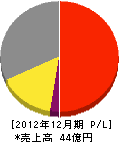 昭島ガス 損益計算書 2012年12月期