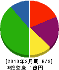 矢谷板硝子 貸借対照表 2010年3月期