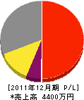 柴坂技建 損益計算書 2011年12月期 柴坂技建 損益計算書 2011年12月期