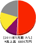 神埼電設 損益計算書 2011年5月期