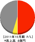 菅土木 損益計算書 2011年10月期