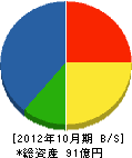 松永建設 貸借対照表 2012年10月期