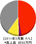 小野商会 損益計算書 2011年3月期