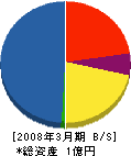 東亜設備工業 貸借対照表 2008年3月期