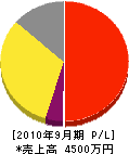 渡辺ホームガーデン 損益計算書 2010年9月期