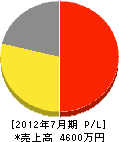 井戸春商会 損益計算書 2012年7月期