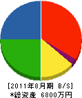 京葉工業 貸借対照表 2011年8月期