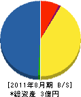 高橋商会 貸借対照表 2011年8月期