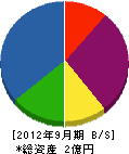 富田工業 貸借対照表 2012年9月期