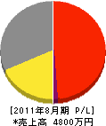 阪口土建 損益計算書 2011年8月期