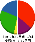 小田設備 貸借対照表 2010年10月期