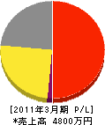 マルエイ柴田土建 損益計算書 2011年3月期