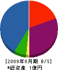 中島設備工業 貸借対照表 2009年8月期