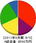 犬塚組 貸借対照表 2011年9月期