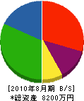 生井土建 貸借対照表 2010年8月期