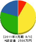 関西空調サービス 貸借対照表 2011年3月期