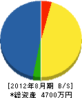 ひばりの水道商会 貸借対照表 2012年8月期