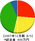 高千代組 貸借対照表 2007年12月期