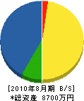 増田造園 貸借対照表 2010年8月期