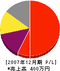 村井建築 損益計算書 2007年12月期
