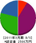 植田木工 貸借対照表 2011年3月期